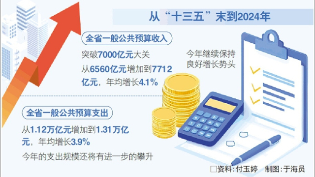 山东：八成财政支出“蛋糕”切给民生