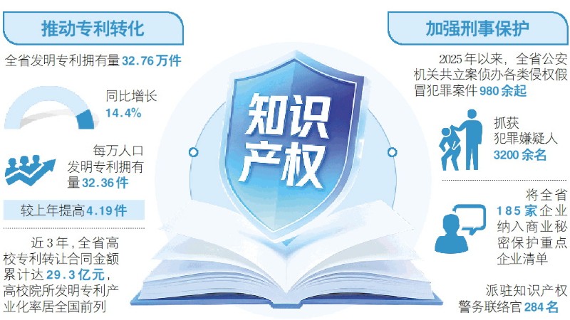 山东派驻284名知识产权警务联络官为185家重点企业筑牢安全防线