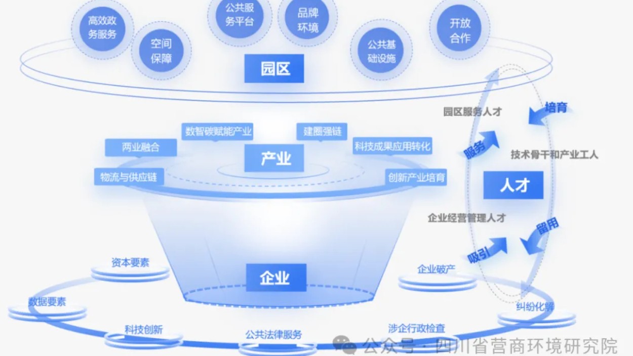 开发区营商环境建设的范式转换：从“政策洼地”迈向“生态高地”