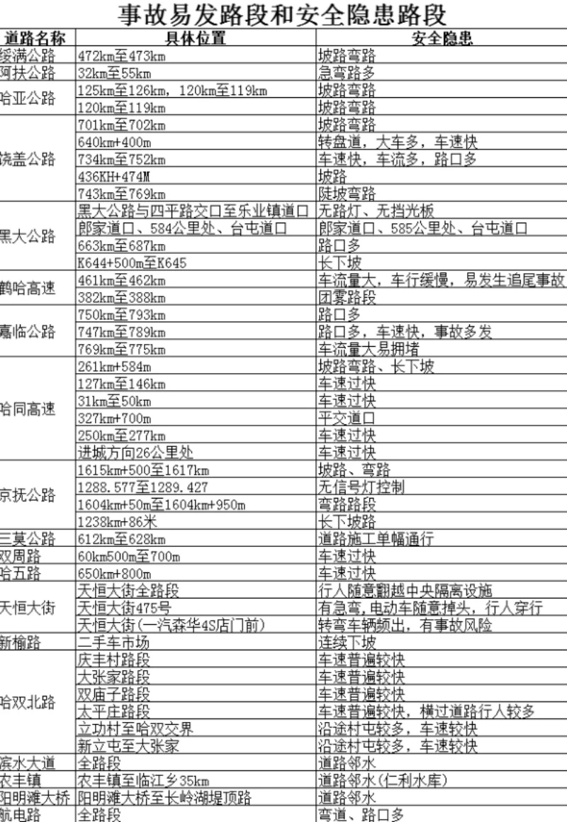 黑龙江省冰城公安：冰雪冻融交替 这些路段 驾车请格外留心
