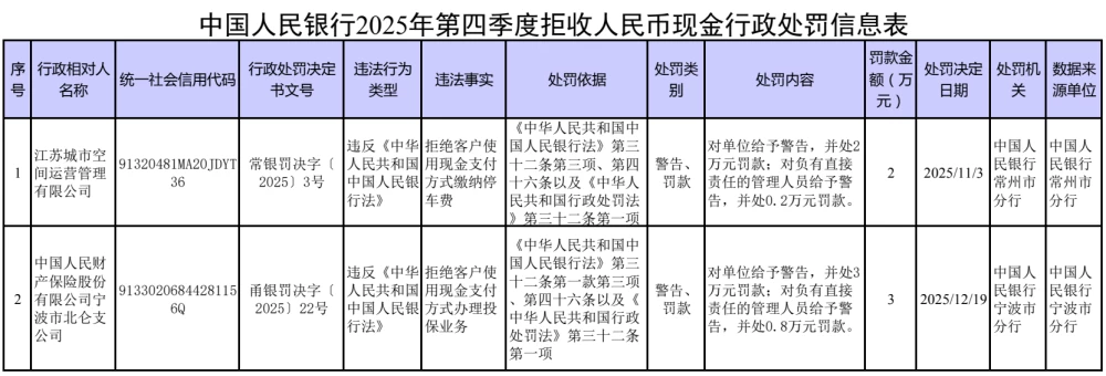 拒收人民币现金，2家单位被处罚！