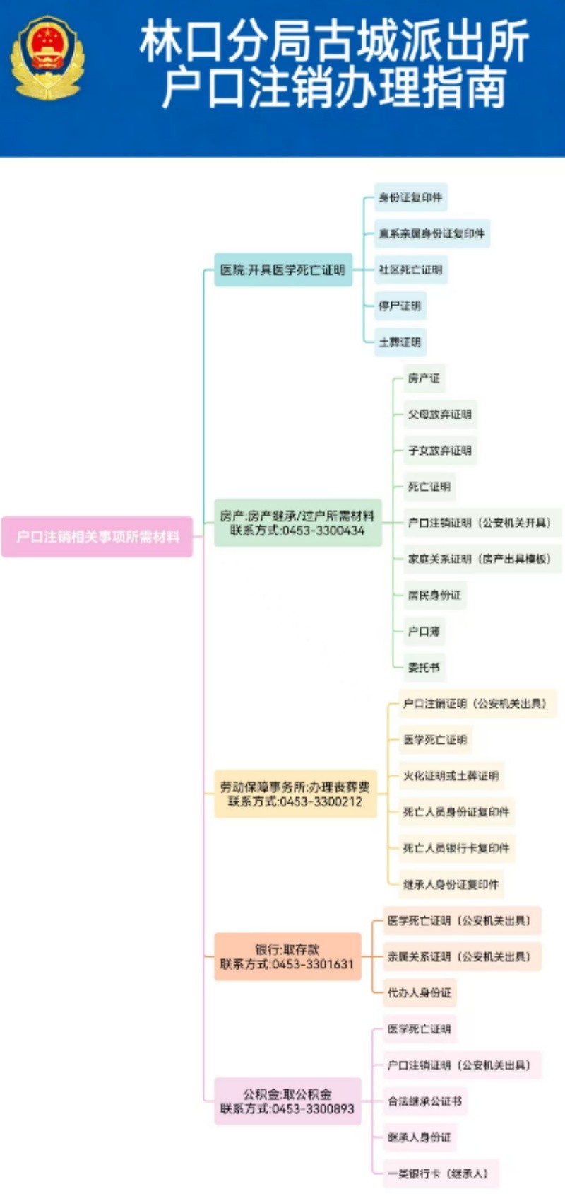 黑龙江省林区公安局林口分局：从“不敢办”到“放心办” 一张“导图”解开群众身后事的“心结”