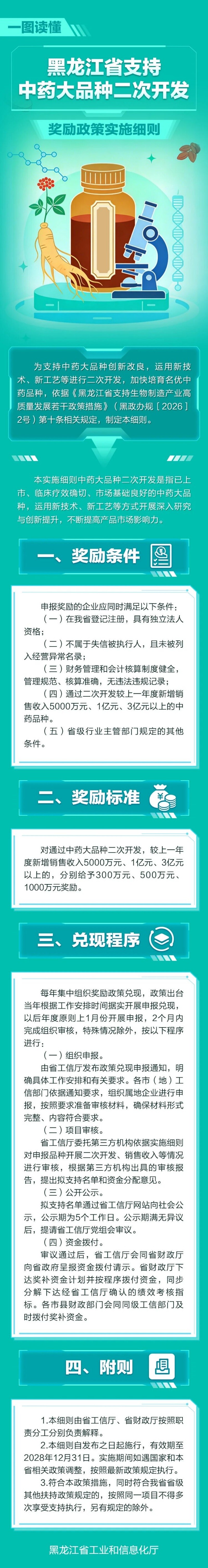 一图读懂 《黑龙江省支持中药大品种二次开发奖励政策实施细则》