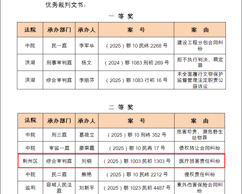 喜报！荆州区法院2篇优秀裁判文书 1个优秀庭审获奖