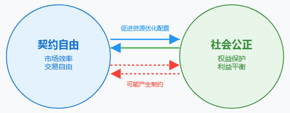 中国式法治现代化语境下契约自由与社会公正的二元统一