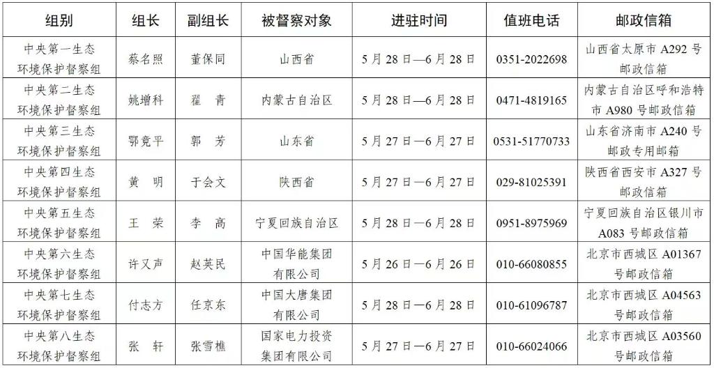 第三轮第四批中央生态环保督察全部实现进驻