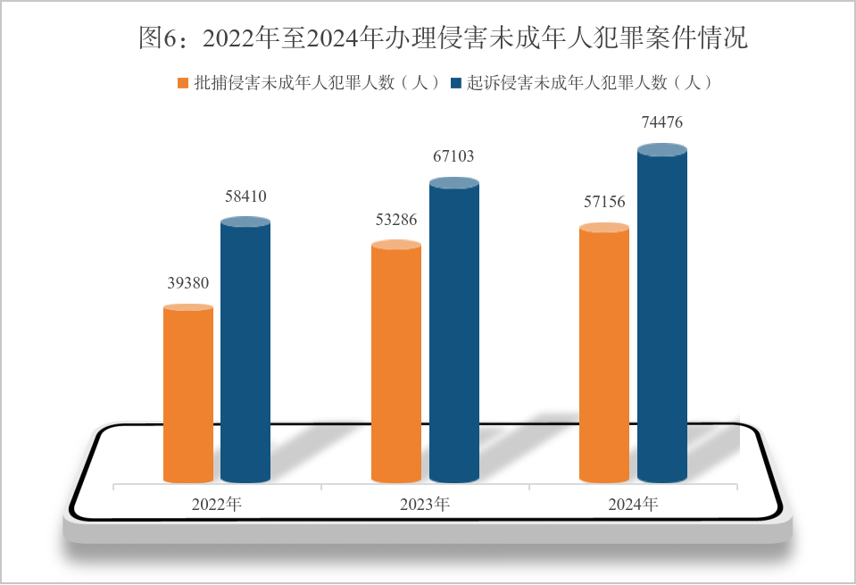最高检白皮书：坚持“零容忍”态度 依法严惩侵害未成年人犯罪