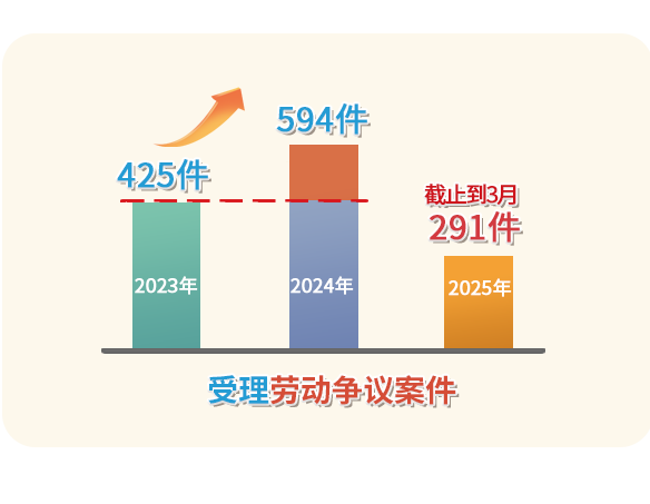 河南洛阳涧西法院召开劳动争议案件审判工作新闻发布会